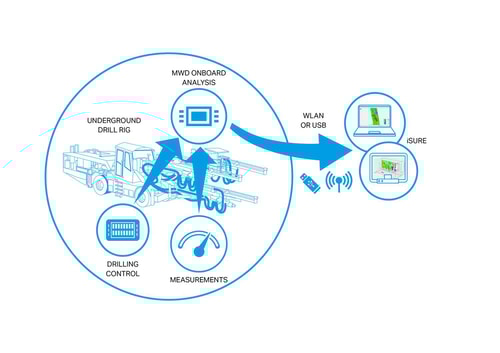 All information is analyzed real time on the drilling rig. Visualizations are done by using the Sandvik iSURE® tunneling project management system.