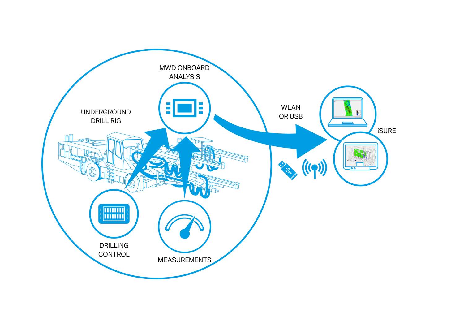 All information is analyzed real time on the drilling rig. Visualizations are done by using the Sandvik iSURE® tunneling project management system.